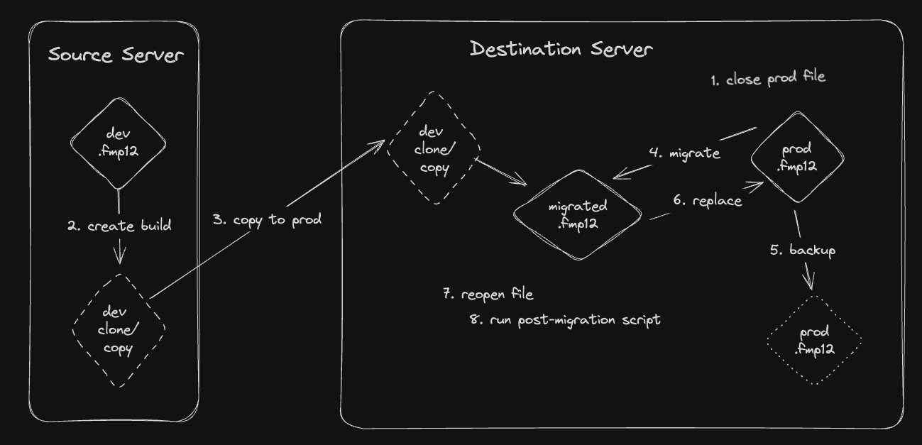 Deployment Steps